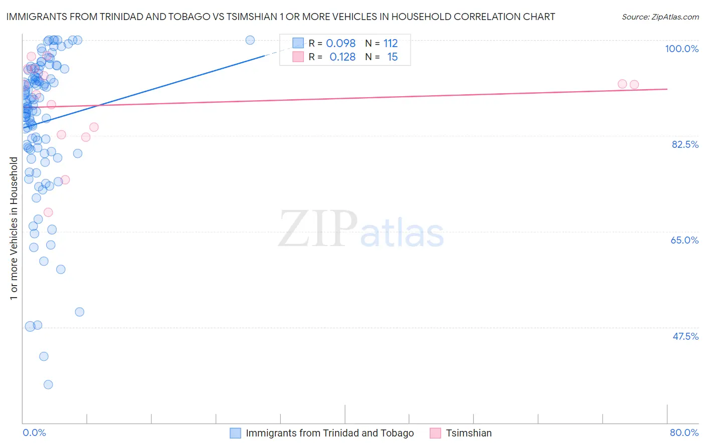 Immigrants from Trinidad and Tobago vs Tsimshian 1 or more Vehicles in Household