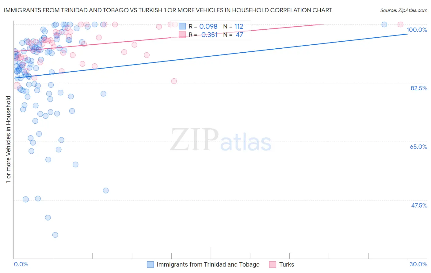 Immigrants from Trinidad and Tobago vs Turkish 1 or more Vehicles in Household