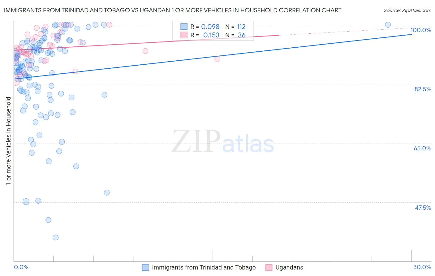 Immigrants from Trinidad and Tobago vs Ugandan 1 or more Vehicles in Household