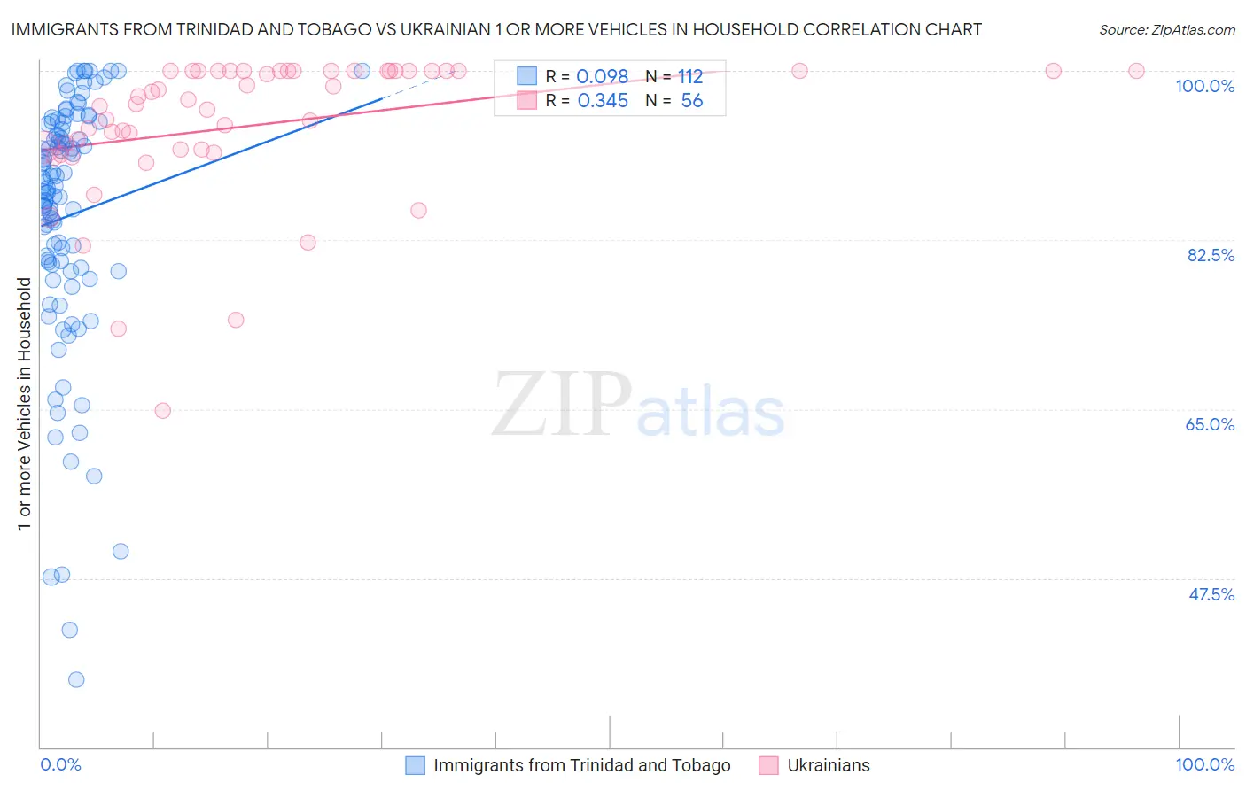 Immigrants from Trinidad and Tobago vs Ukrainian 1 or more Vehicles in Household