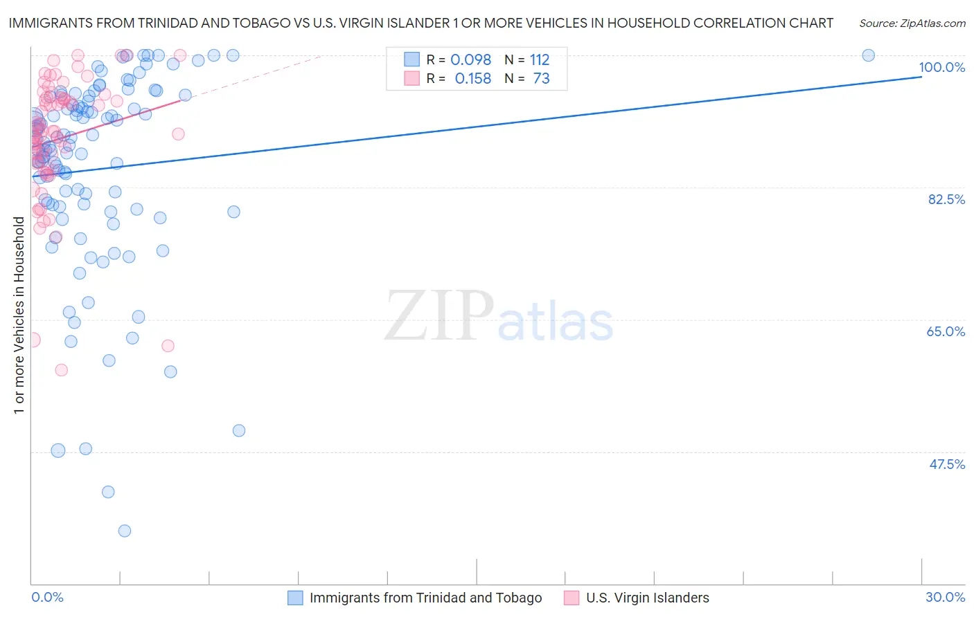 Immigrants from Trinidad and Tobago vs U.S. Virgin Islander 1 or more Vehicles in Household