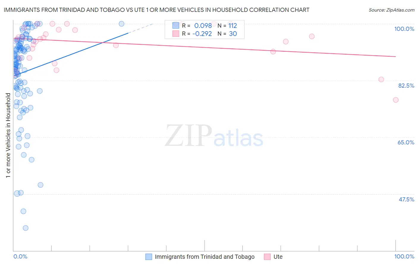 Immigrants from Trinidad and Tobago vs Ute 1 or more Vehicles in Household