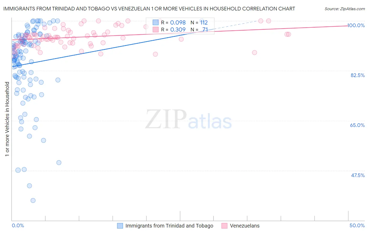 Immigrants from Trinidad and Tobago vs Venezuelan 1 or more Vehicles in Household