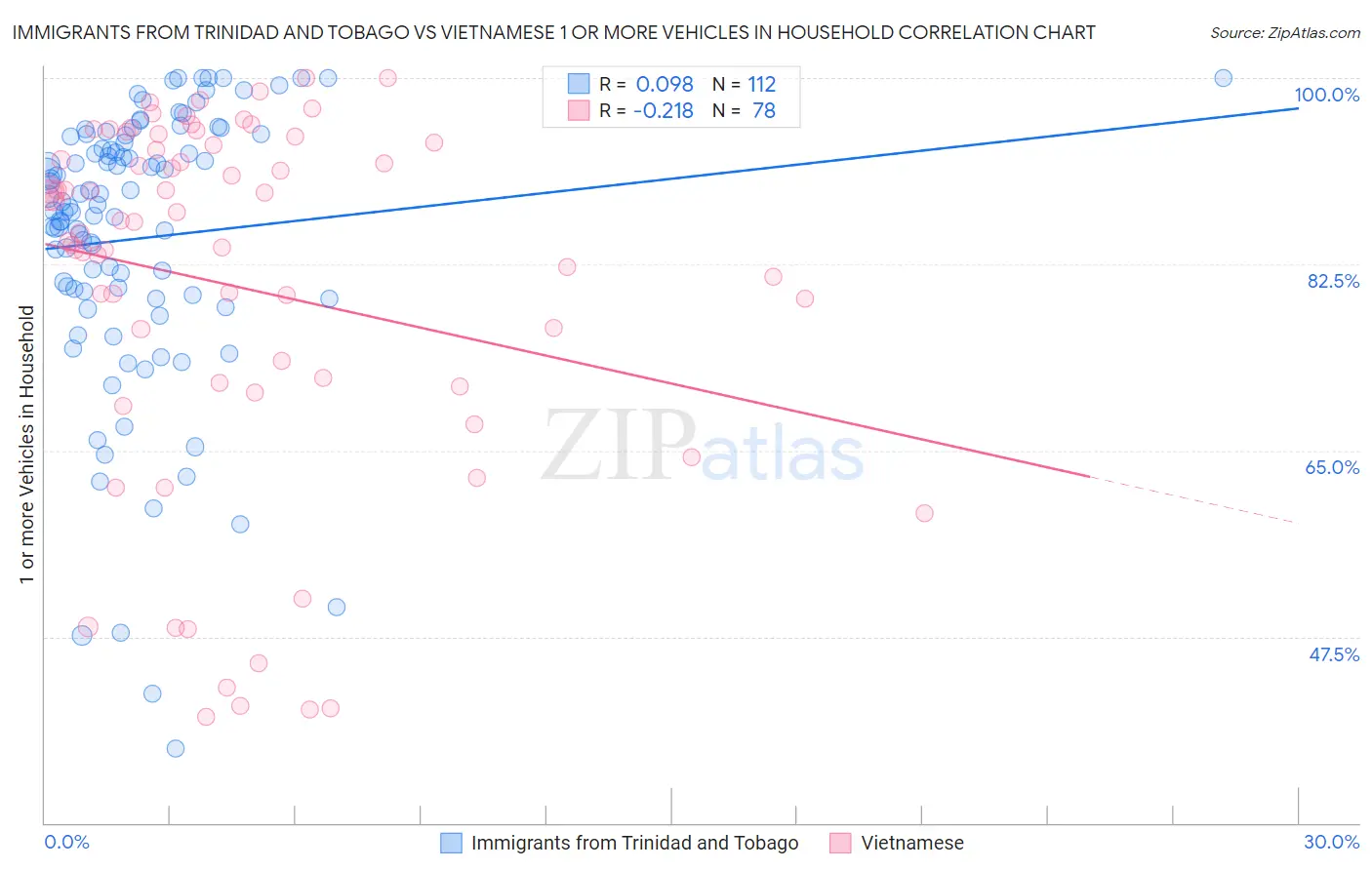 Immigrants from Trinidad and Tobago vs Vietnamese 1 or more Vehicles in Household