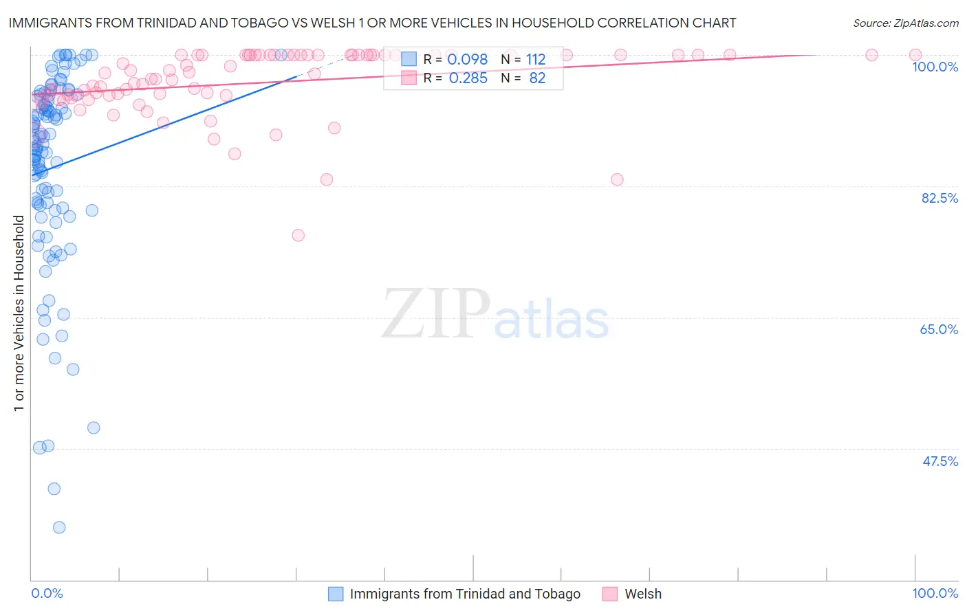 Immigrants from Trinidad and Tobago vs Welsh 1 or more Vehicles in Household