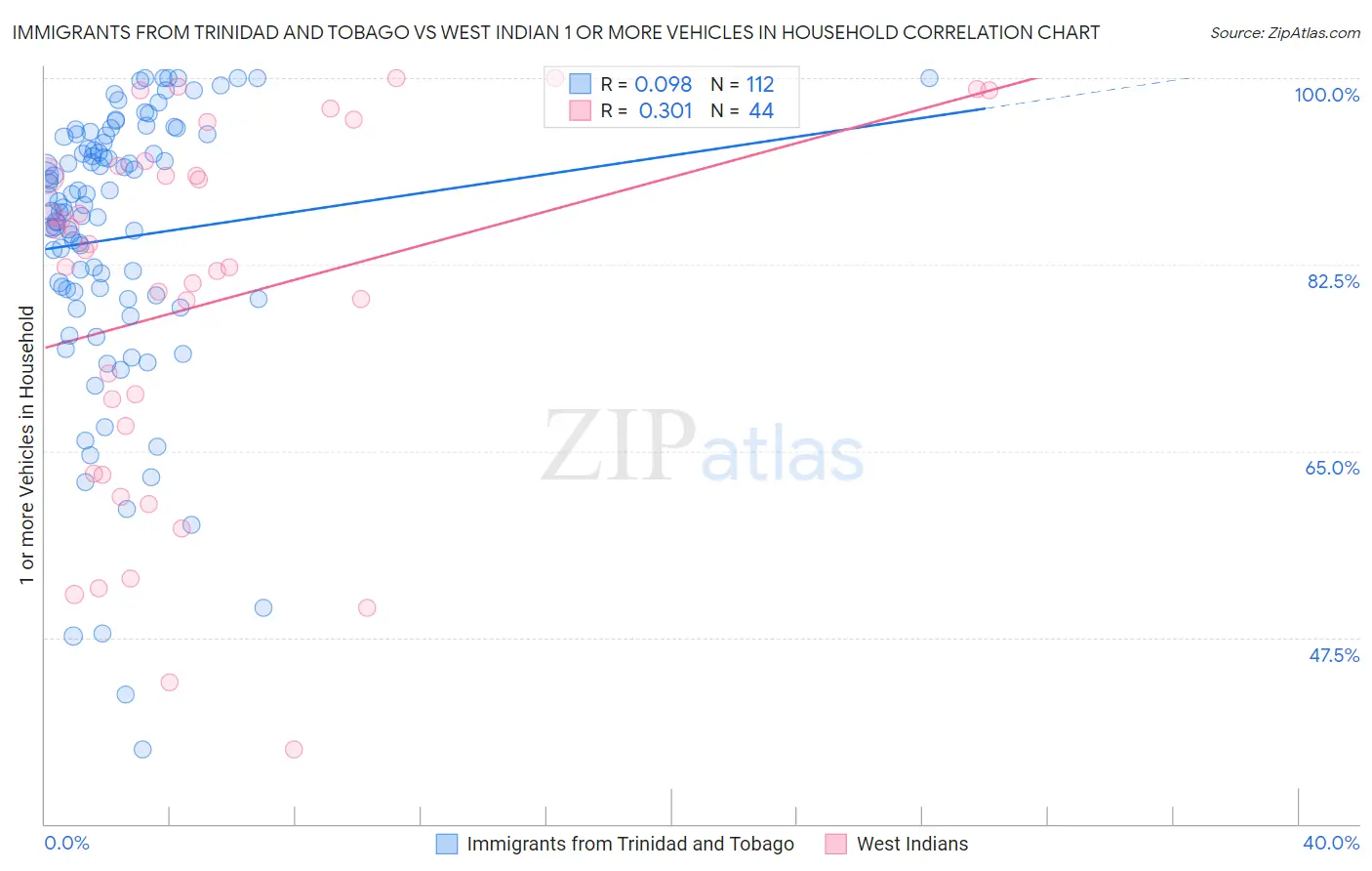 Immigrants from Trinidad and Tobago vs West Indian 1 or more Vehicles in Household