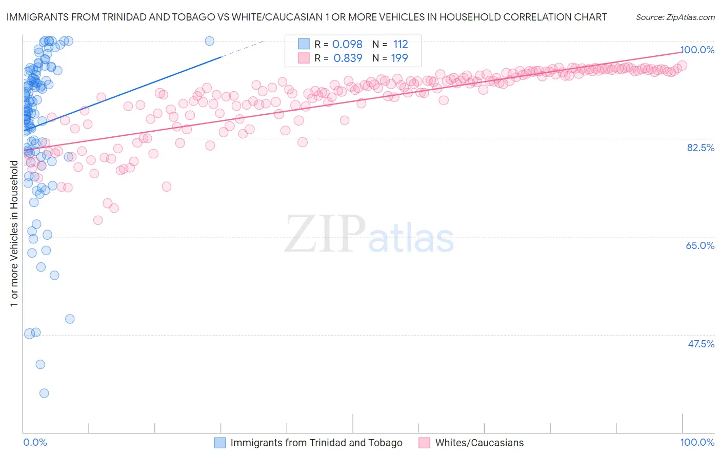 Immigrants from Trinidad and Tobago vs White/Caucasian 1 or more Vehicles in Household
