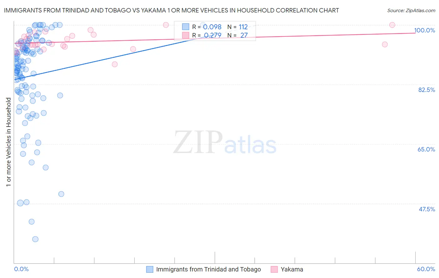 Immigrants from Trinidad and Tobago vs Yakama 1 or more Vehicles in Household