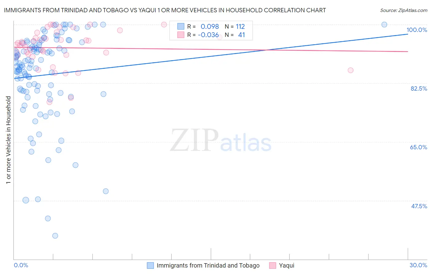 Immigrants from Trinidad and Tobago vs Yaqui 1 or more Vehicles in Household