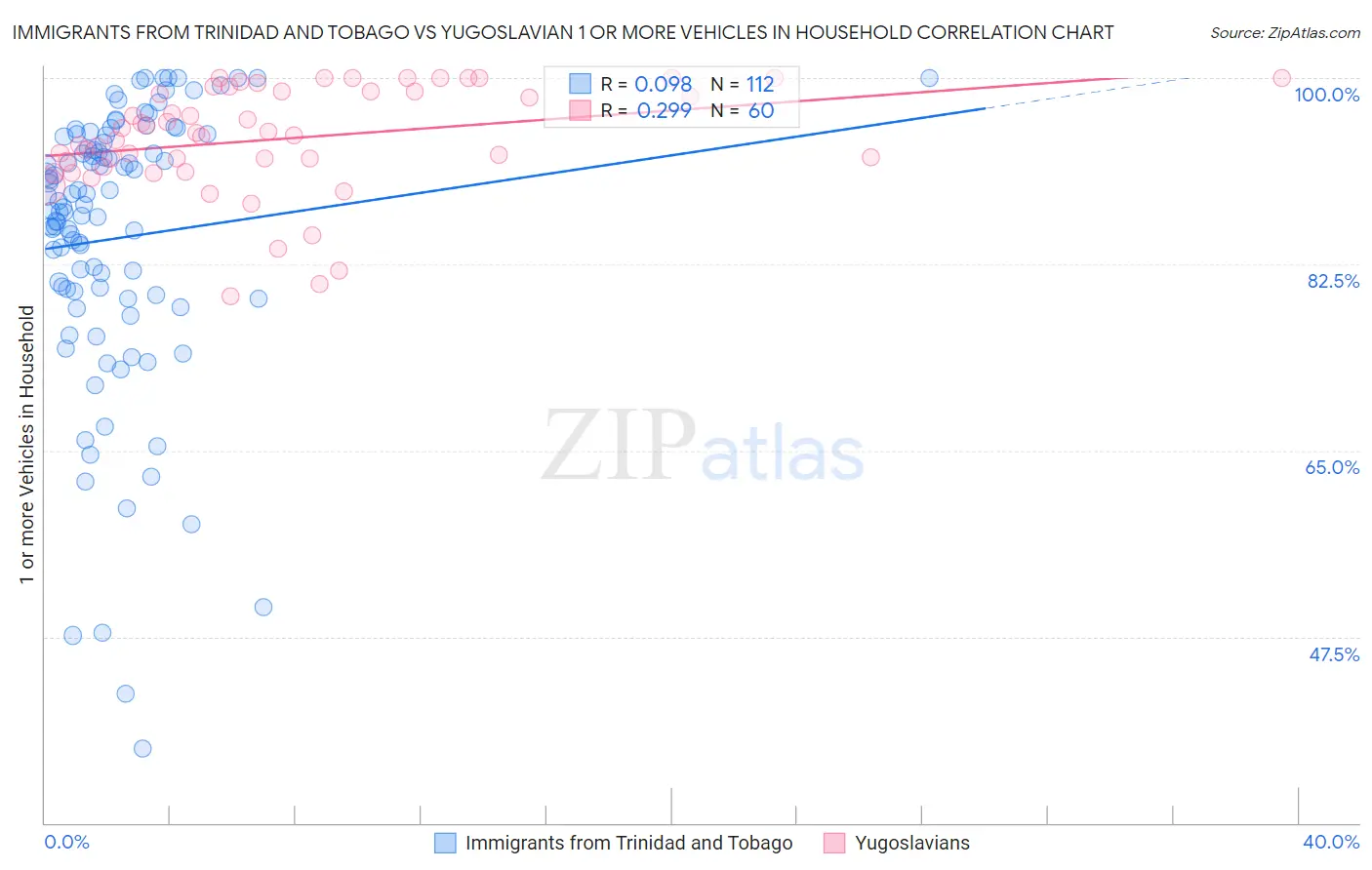 Immigrants from Trinidad and Tobago vs Yugoslavian 1 or more Vehicles in Household