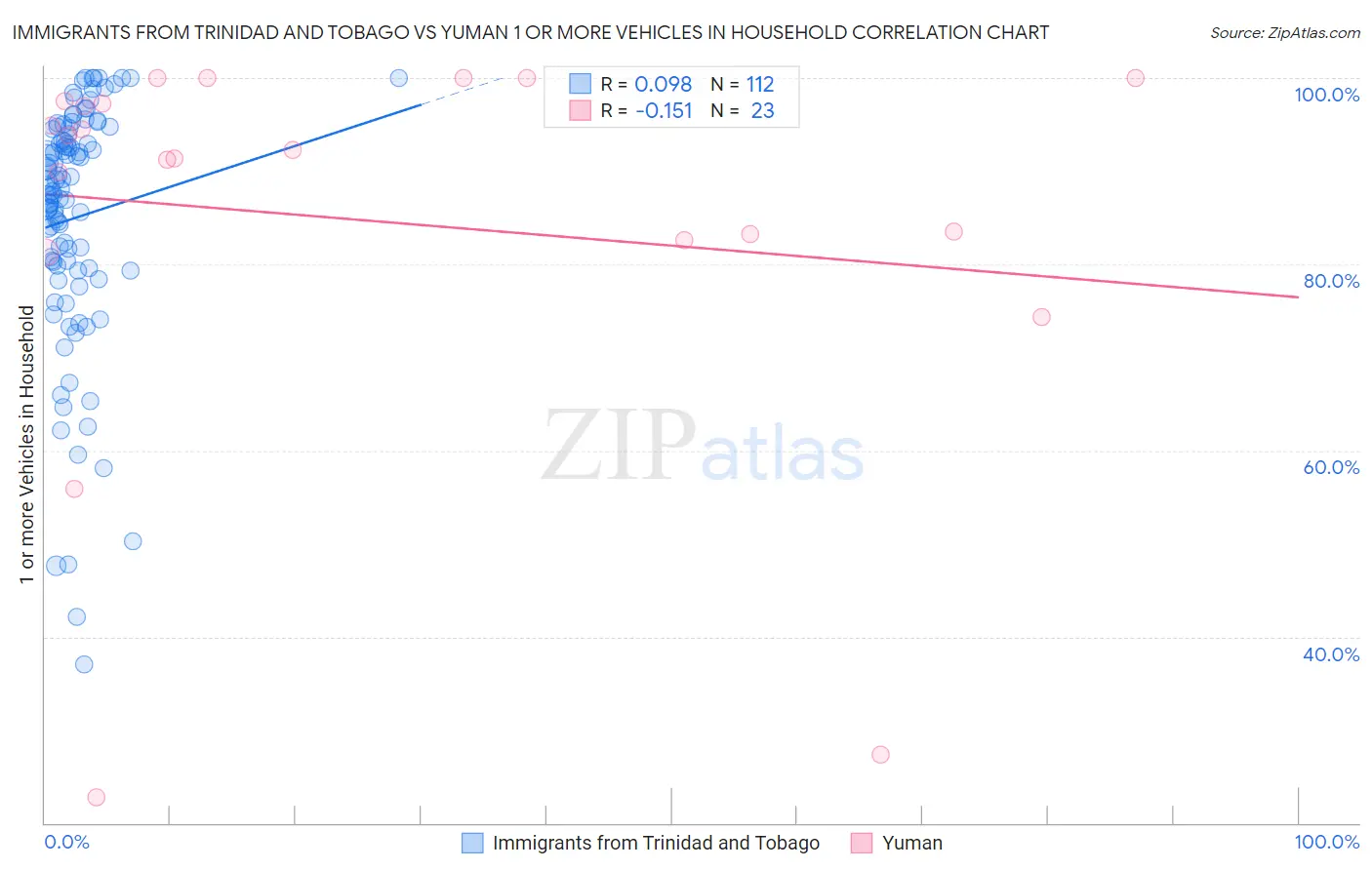 Immigrants from Trinidad and Tobago vs Yuman 1 or more Vehicles in Household
