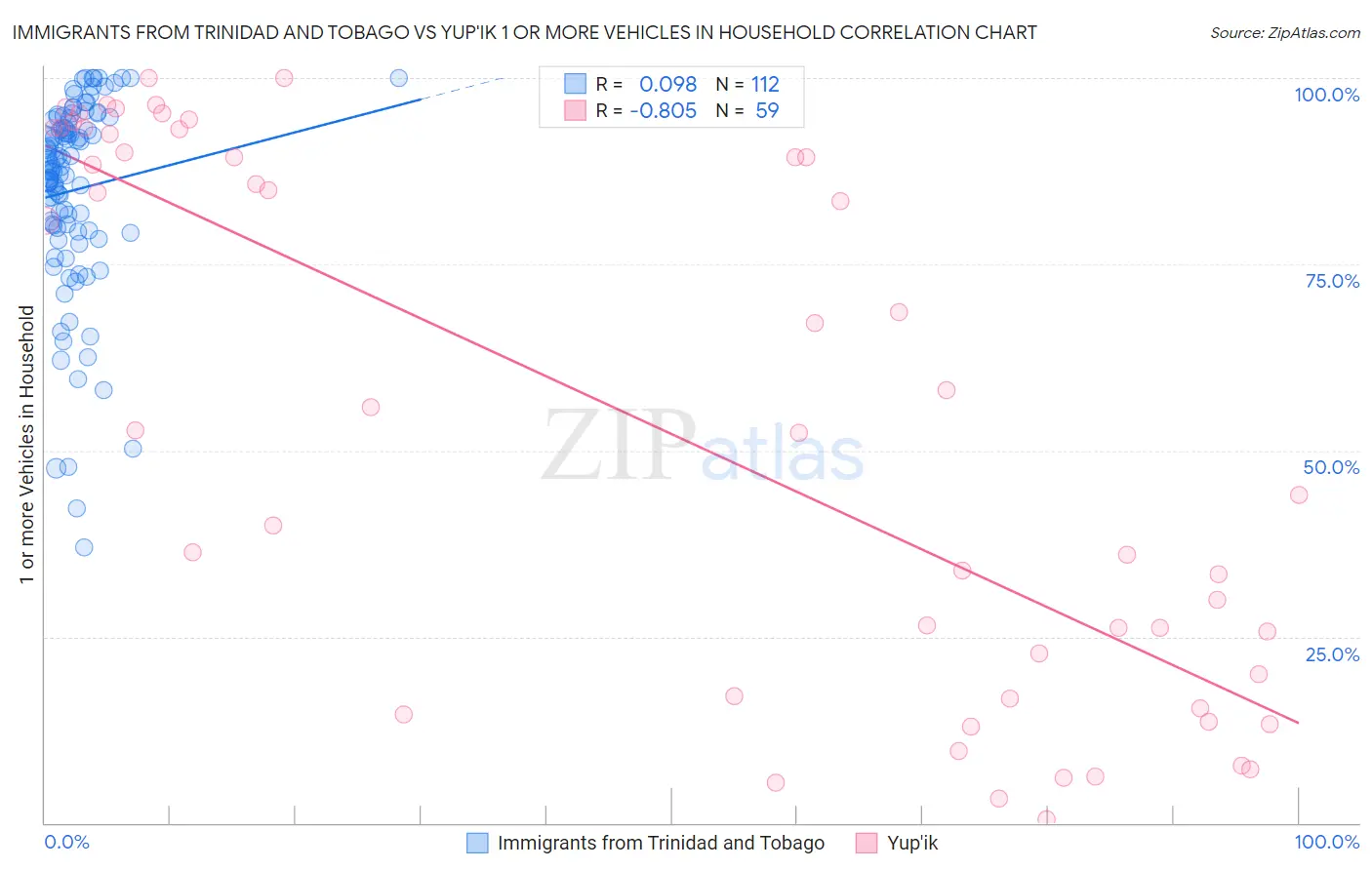 Immigrants from Trinidad and Tobago vs Yup'ik 1 or more Vehicles in Household