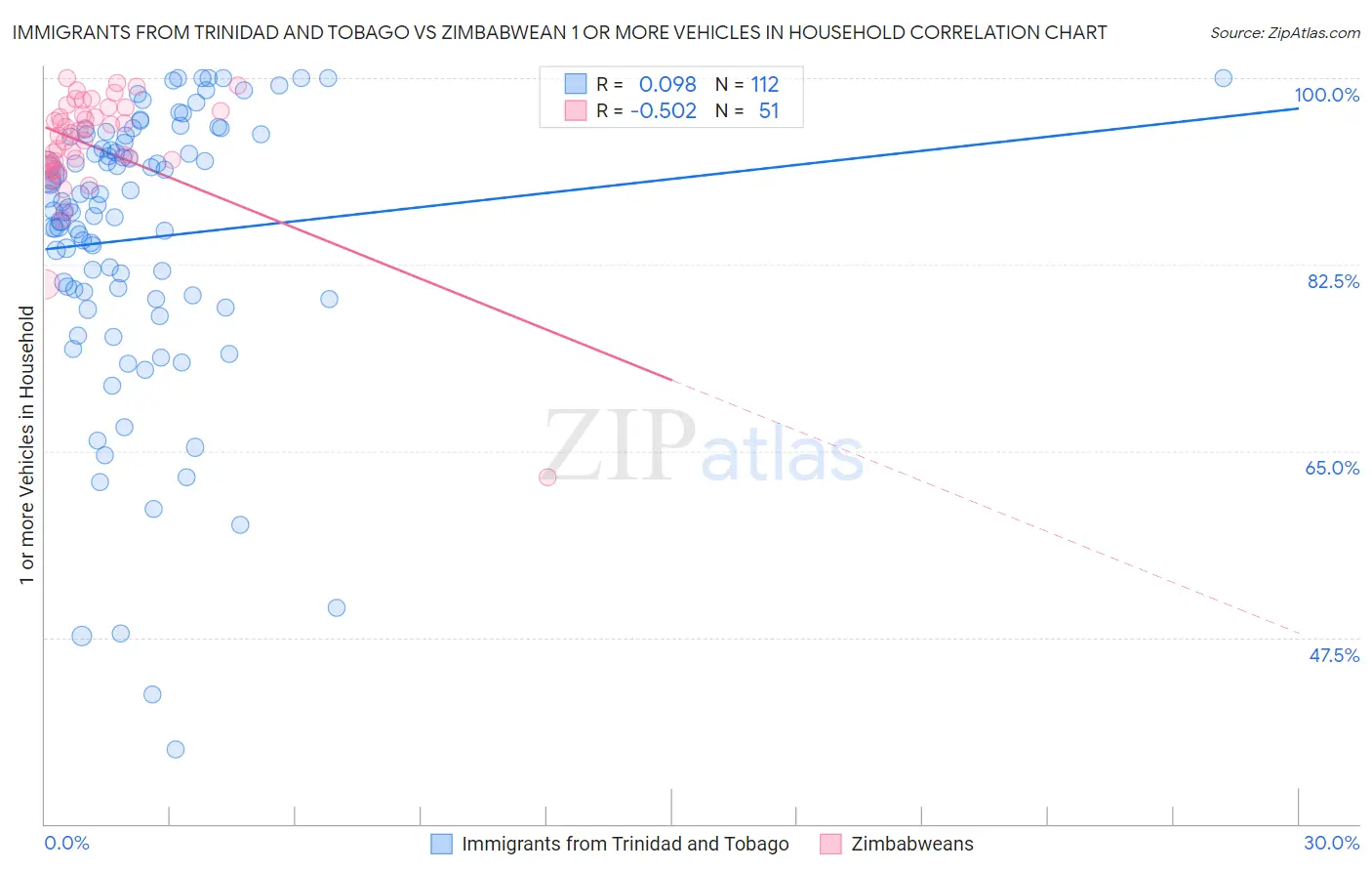 Immigrants from Trinidad and Tobago vs Zimbabwean 1 or more Vehicles in Household