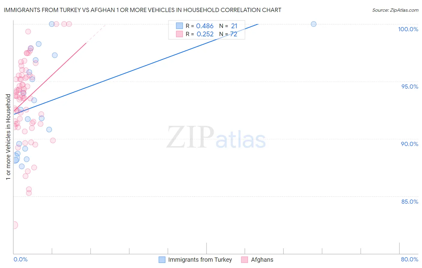 Immigrants from Turkey vs Afghan 1 or more Vehicles in Household