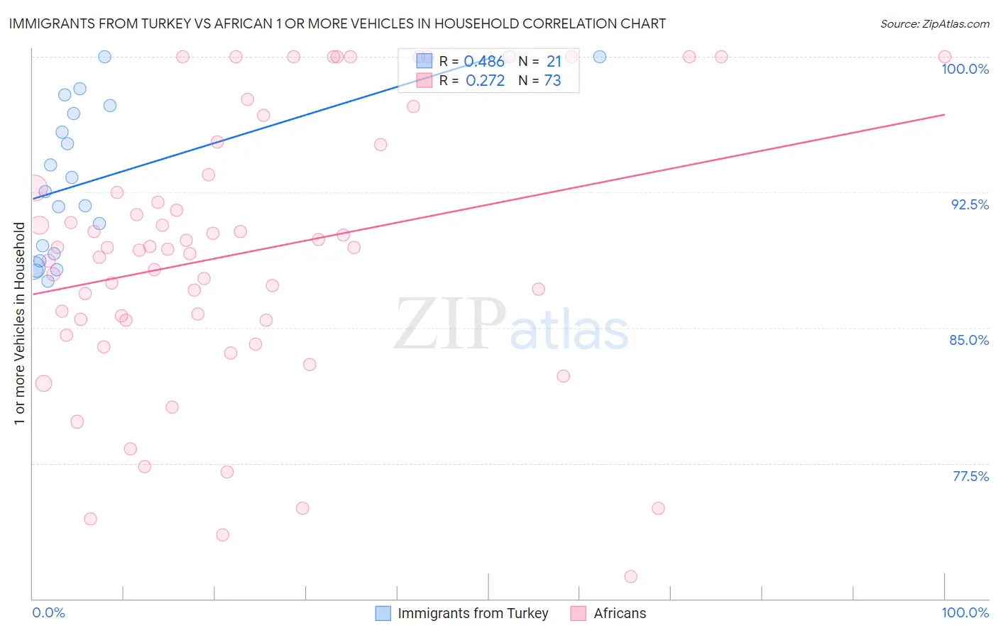Immigrants from Turkey vs African 1 or more Vehicles in Household