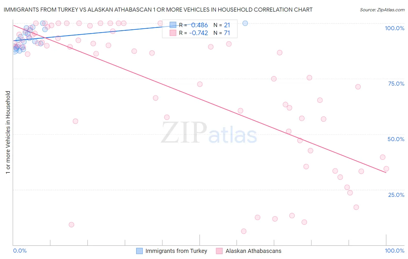 Immigrants from Turkey vs Alaskan Athabascan 1 or more Vehicles in Household