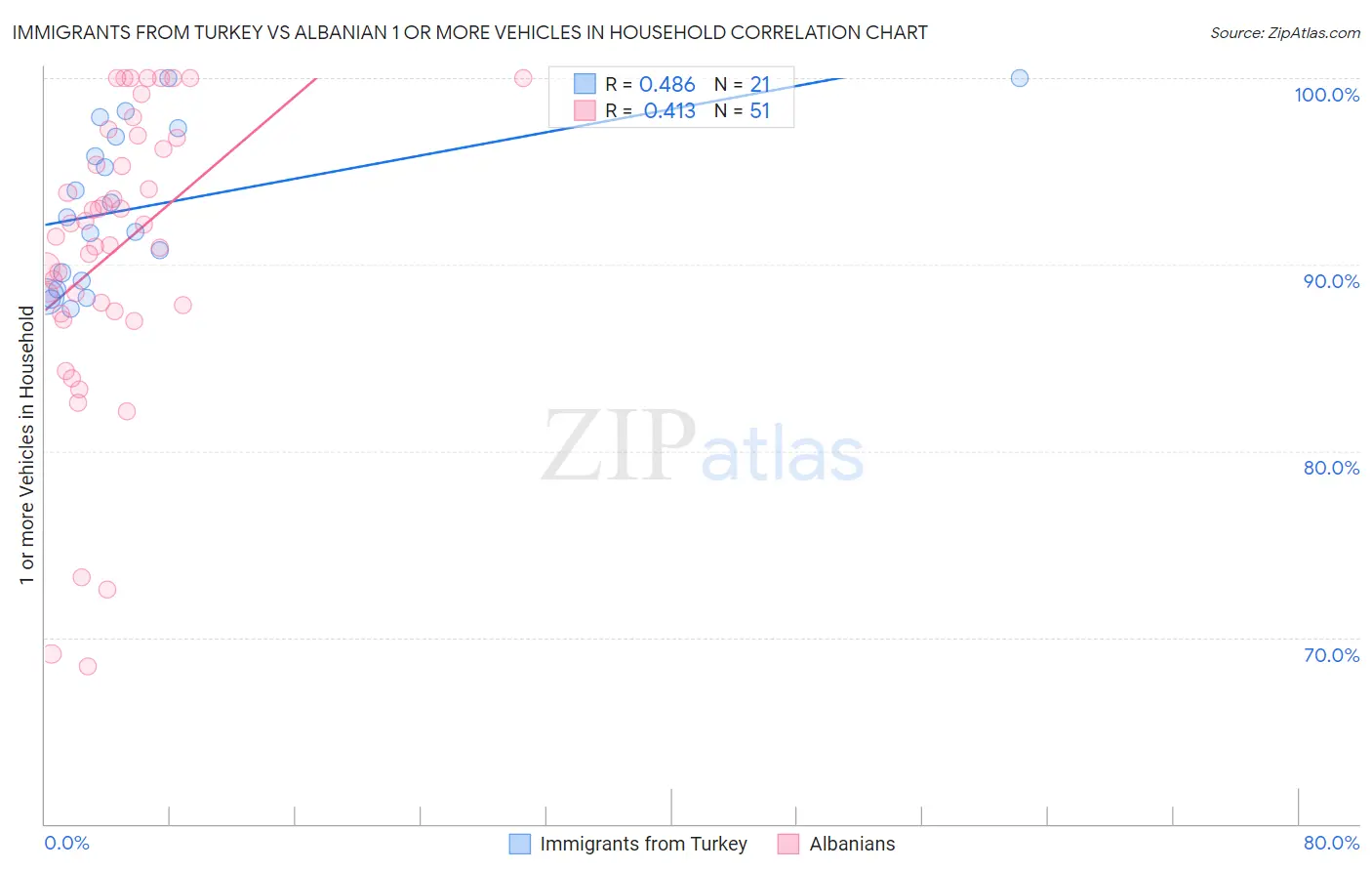 Immigrants from Turkey vs Albanian 1 or more Vehicles in Household