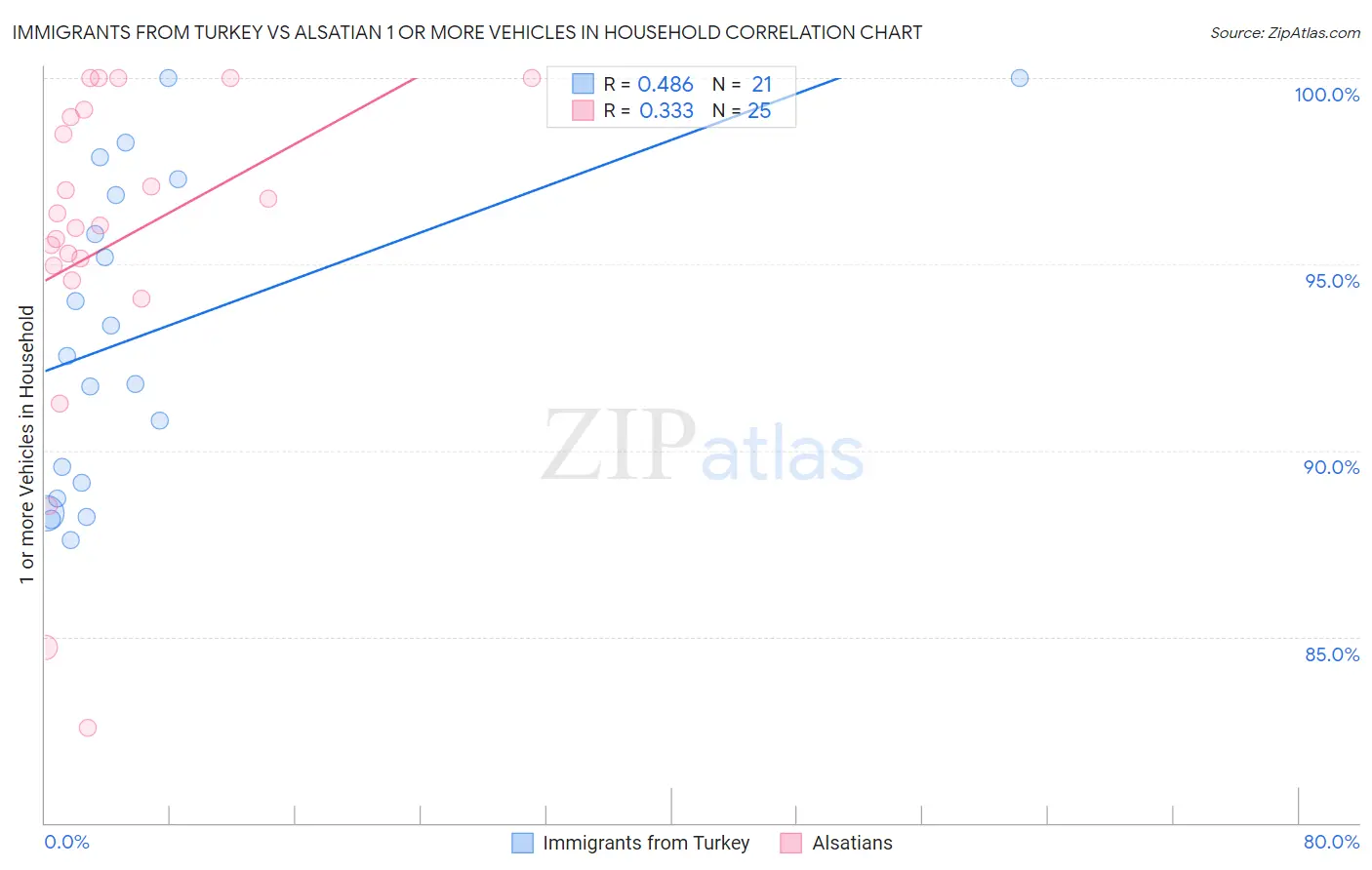 Immigrants from Turkey vs Alsatian 1 or more Vehicles in Household