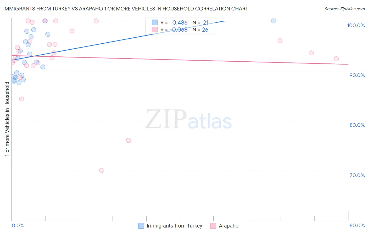 Immigrants from Turkey vs Arapaho 1 or more Vehicles in Household
