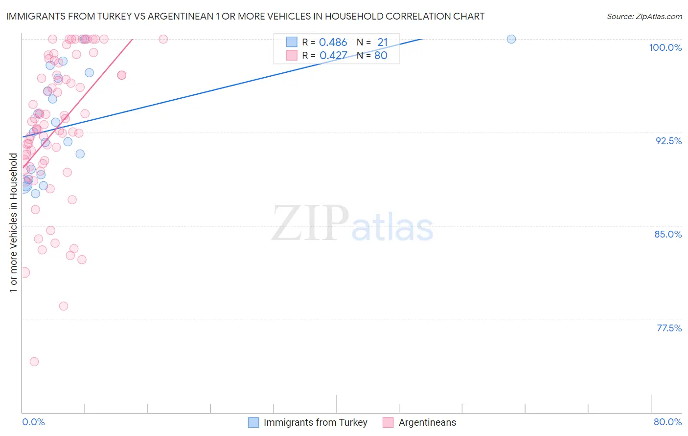 Immigrants from Turkey vs Argentinean 1 or more Vehicles in Household