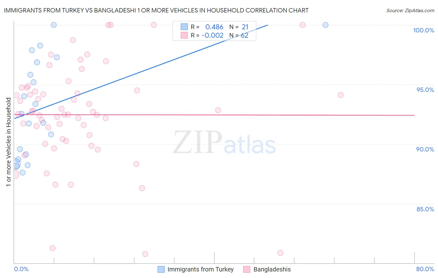 Immigrants from Turkey vs Bangladeshi 1 or more Vehicles in Household