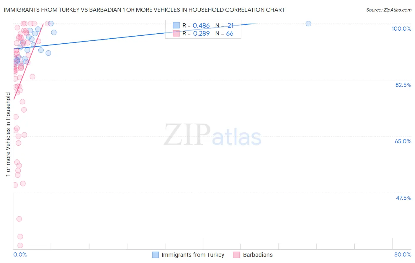 Immigrants from Turkey vs Barbadian 1 or more Vehicles in Household