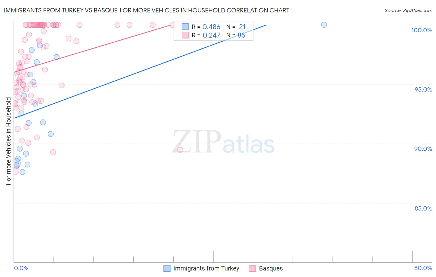 Immigrants from Turkey vs Basque 1 or more Vehicles in Household