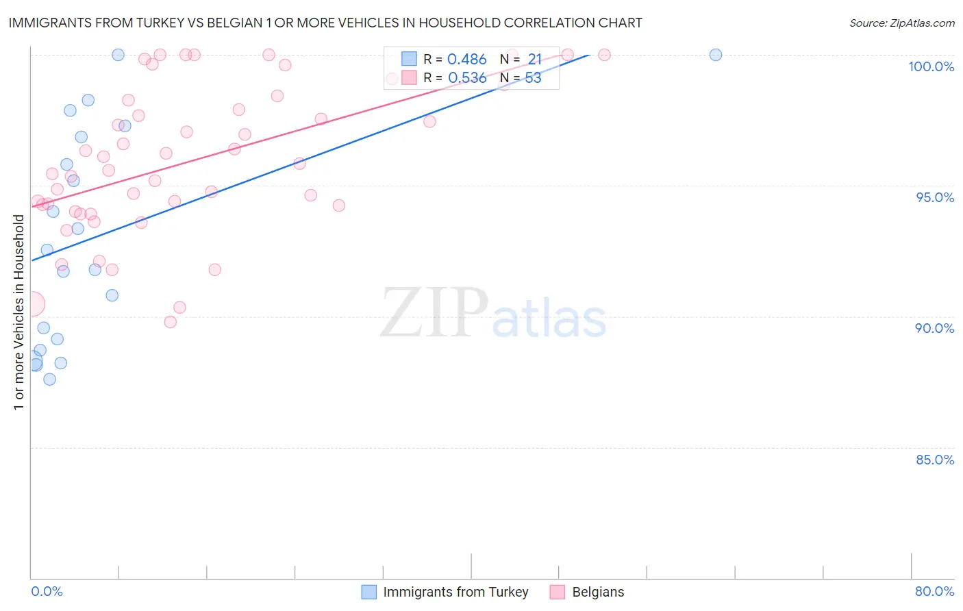 Immigrants from Turkey vs Belgian 1 or more Vehicles in Household