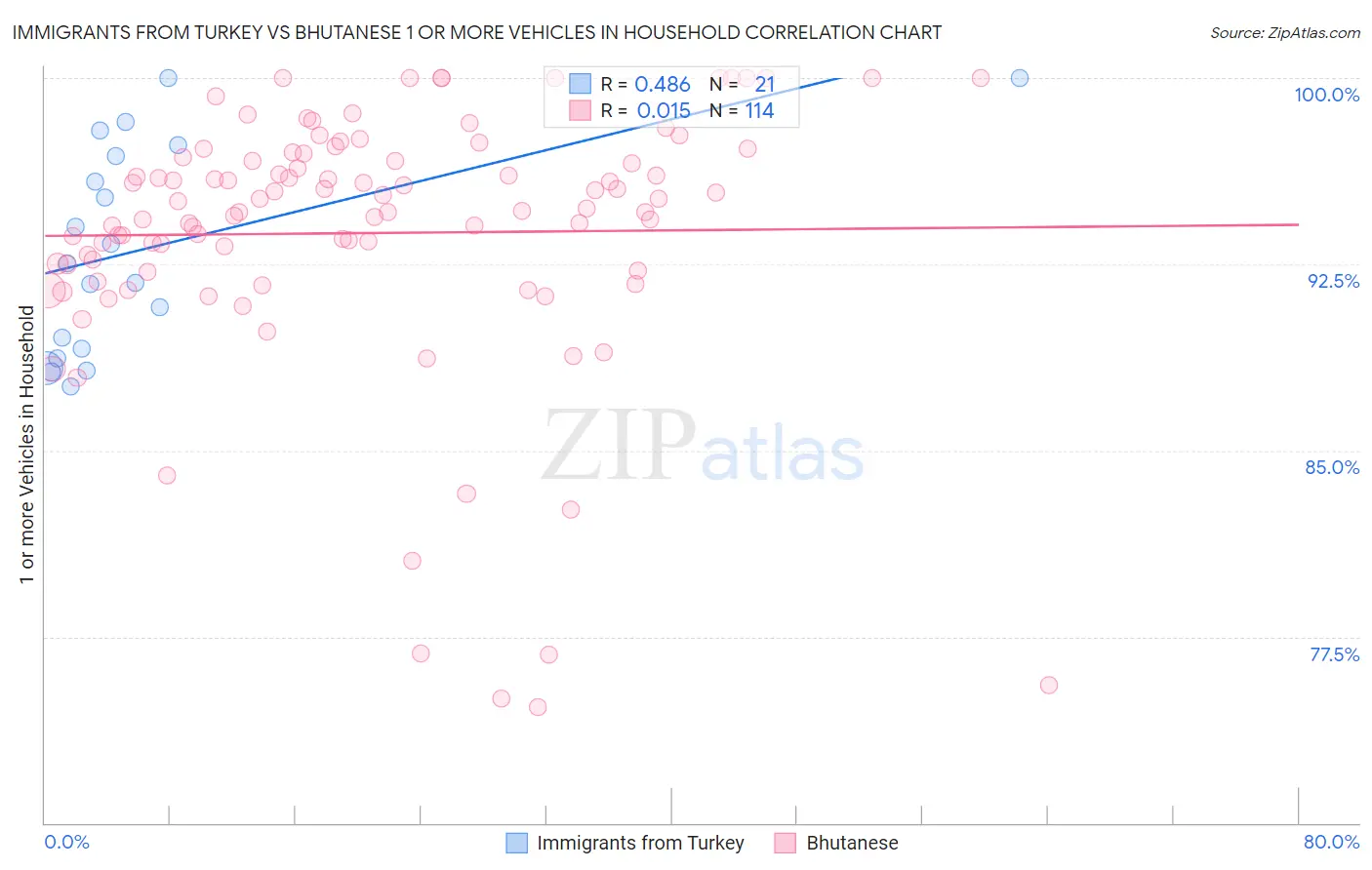 Immigrants from Turkey vs Bhutanese 1 or more Vehicles in Household