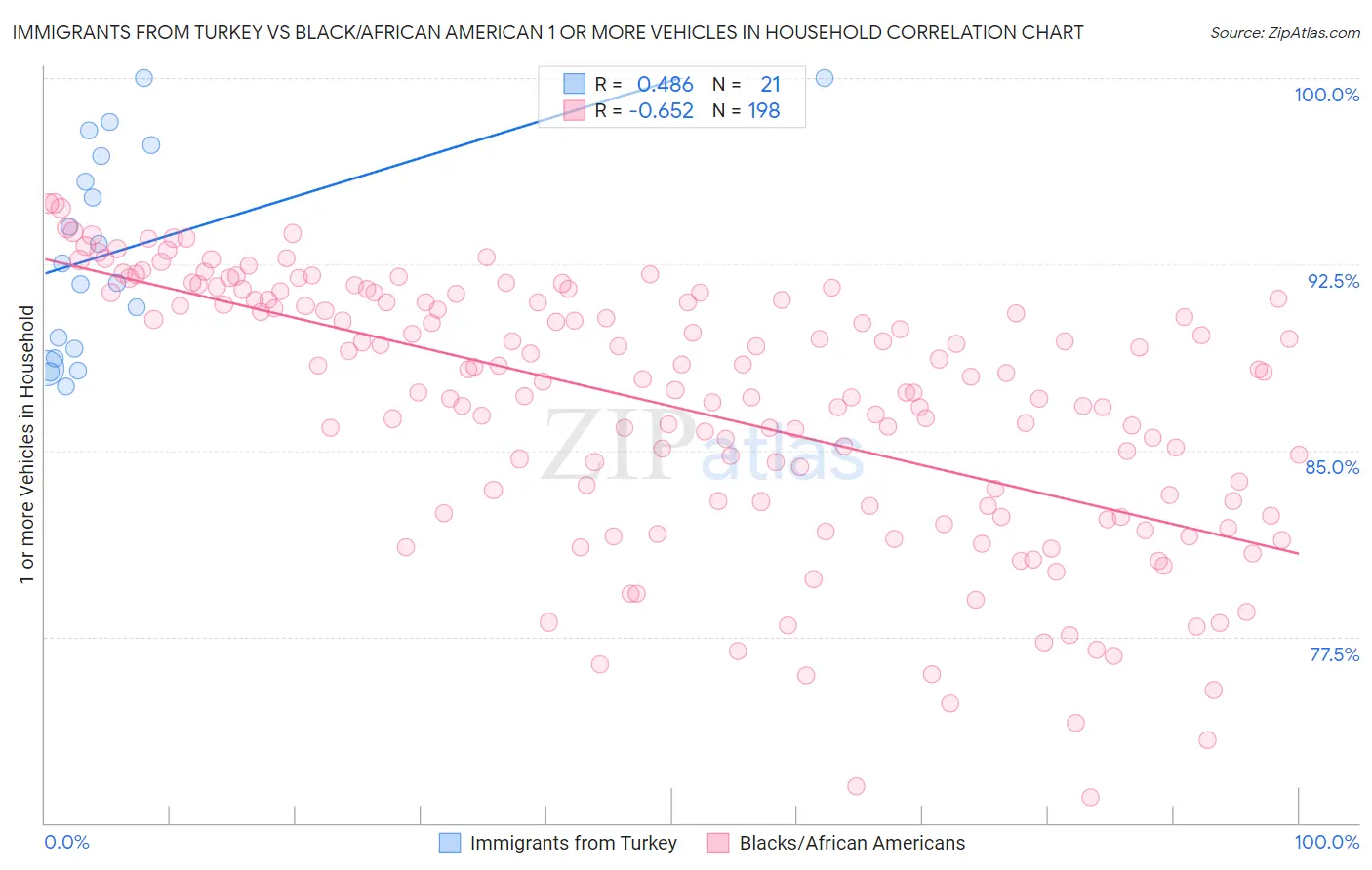 Immigrants from Turkey vs Black/African American 1 or more Vehicles in Household