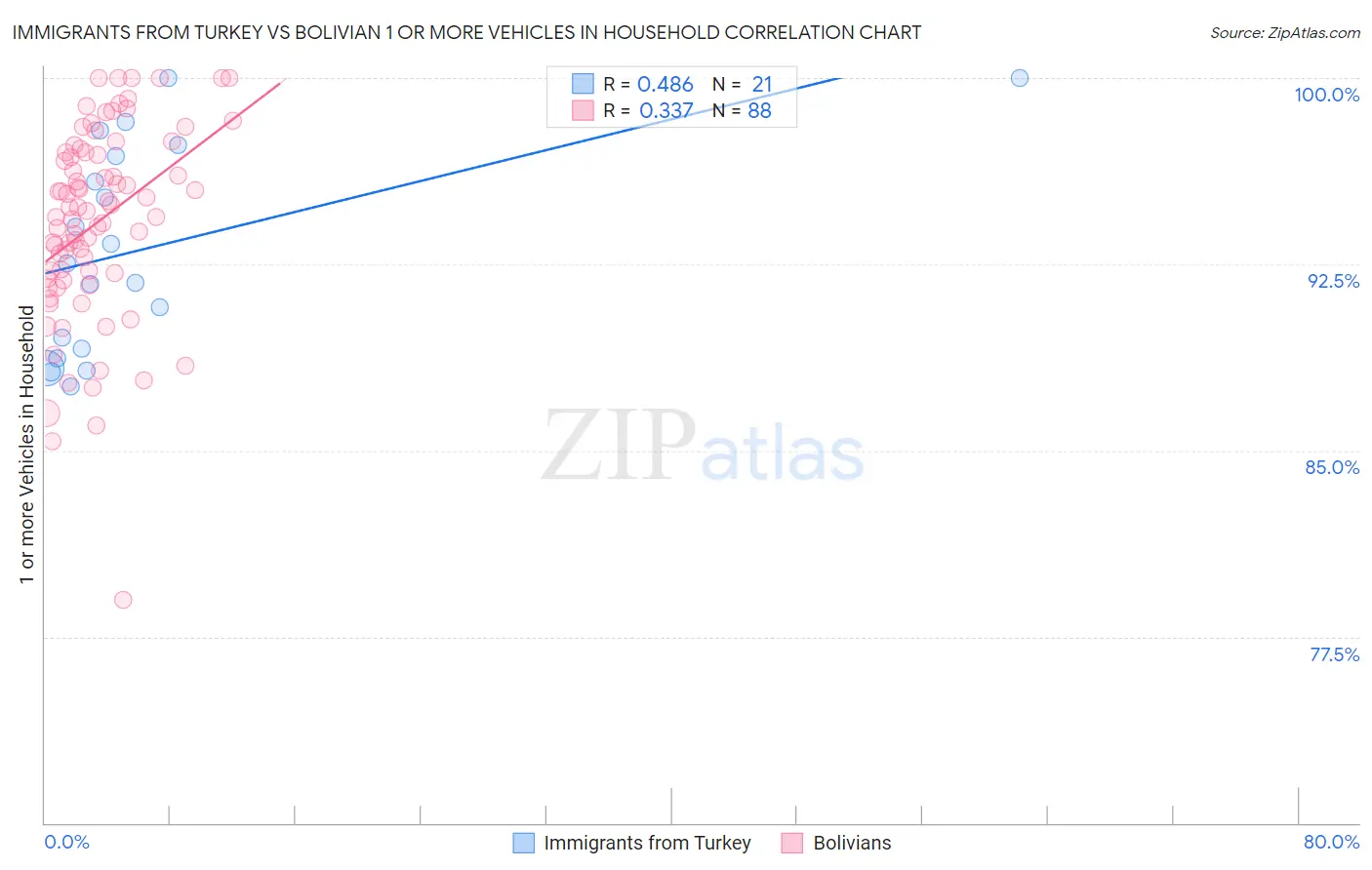 Immigrants from Turkey vs Bolivian 1 or more Vehicles in Household