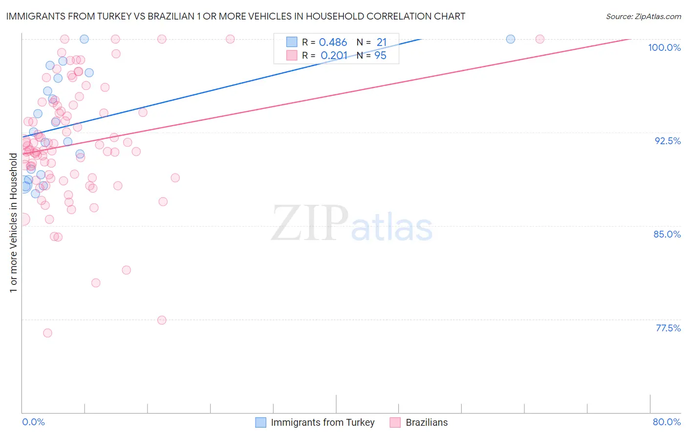 Immigrants from Turkey vs Brazilian 1 or more Vehicles in Household