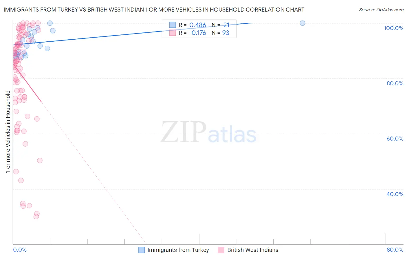 Immigrants from Turkey vs British West Indian 1 or more Vehicles in Household