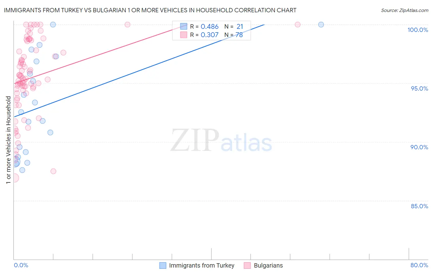 Immigrants from Turkey vs Bulgarian 1 or more Vehicles in Household