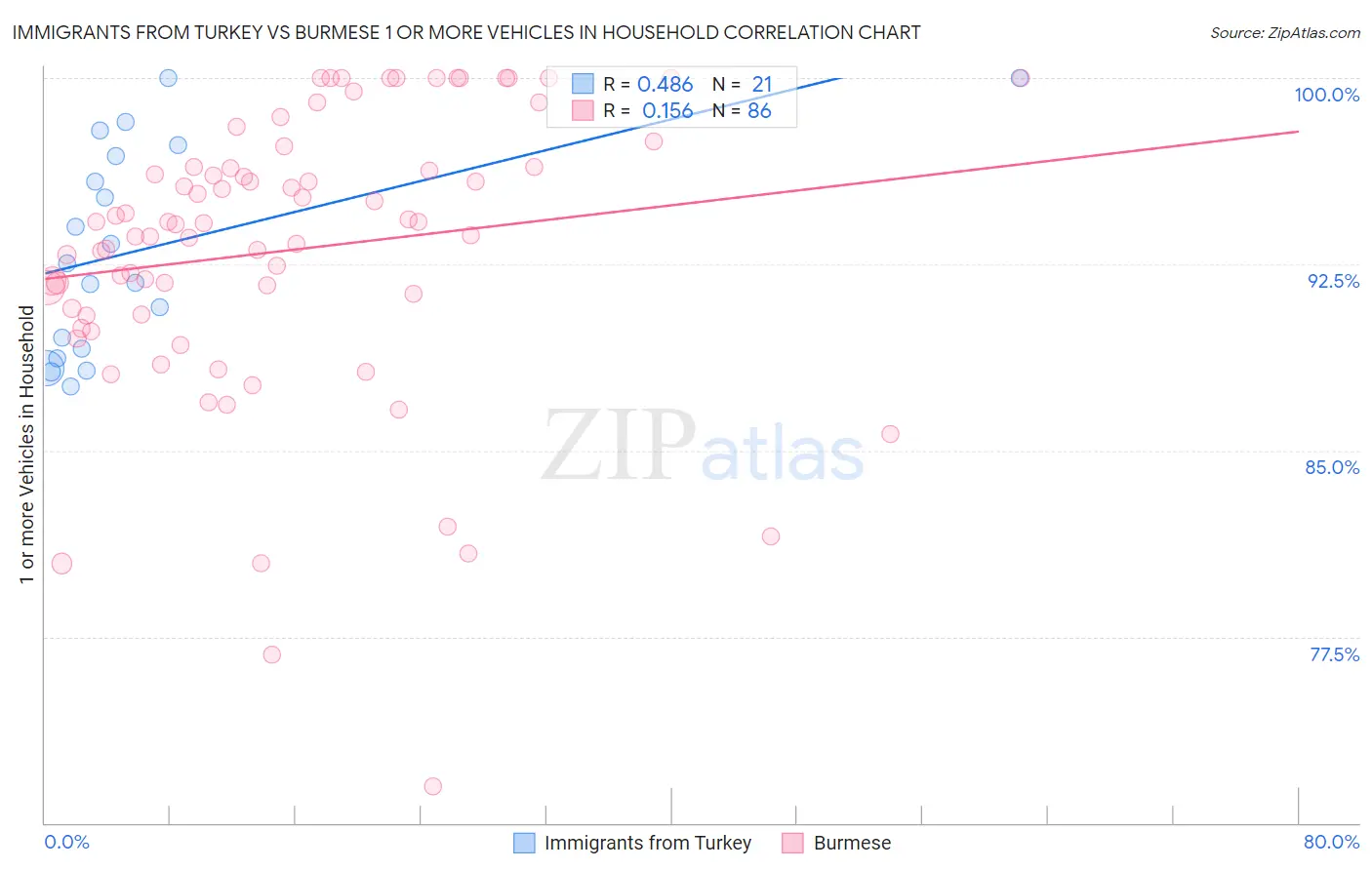 Immigrants from Turkey vs Burmese 1 or more Vehicles in Household
