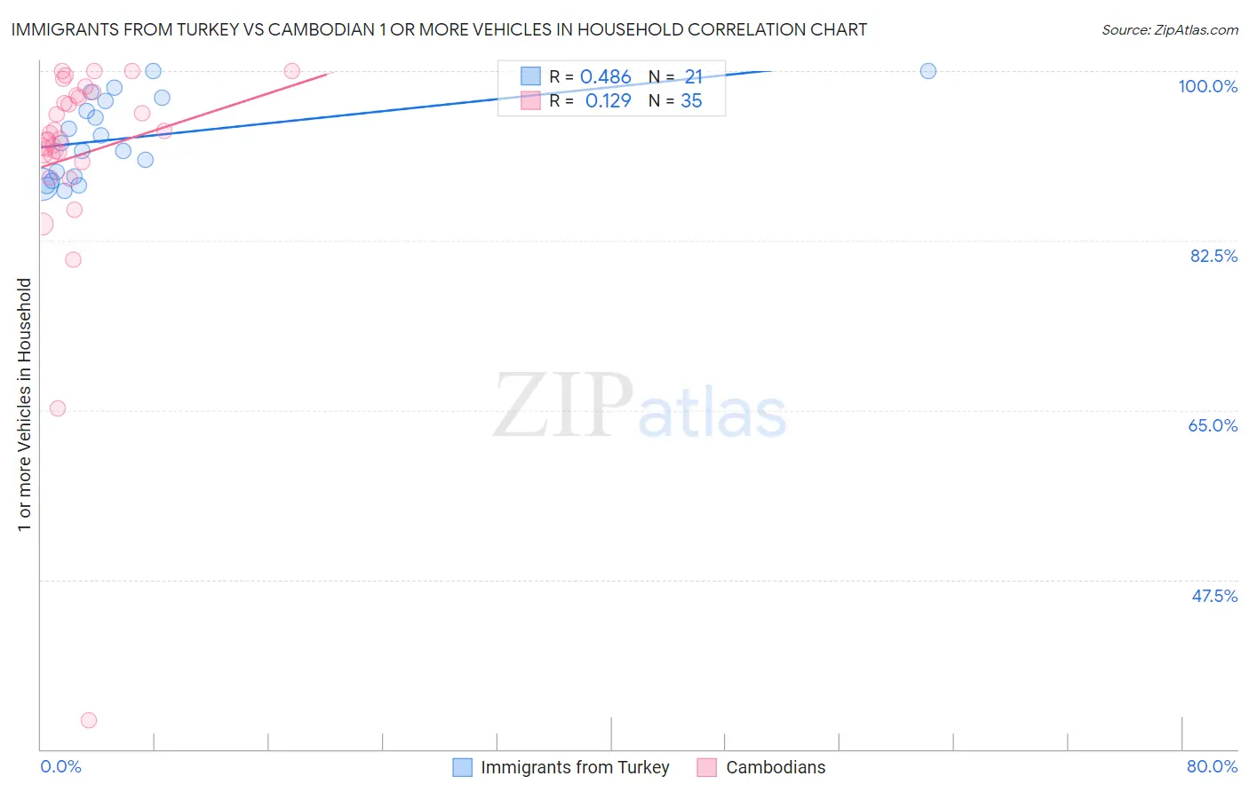 Immigrants from Turkey vs Cambodian 1 or more Vehicles in Household