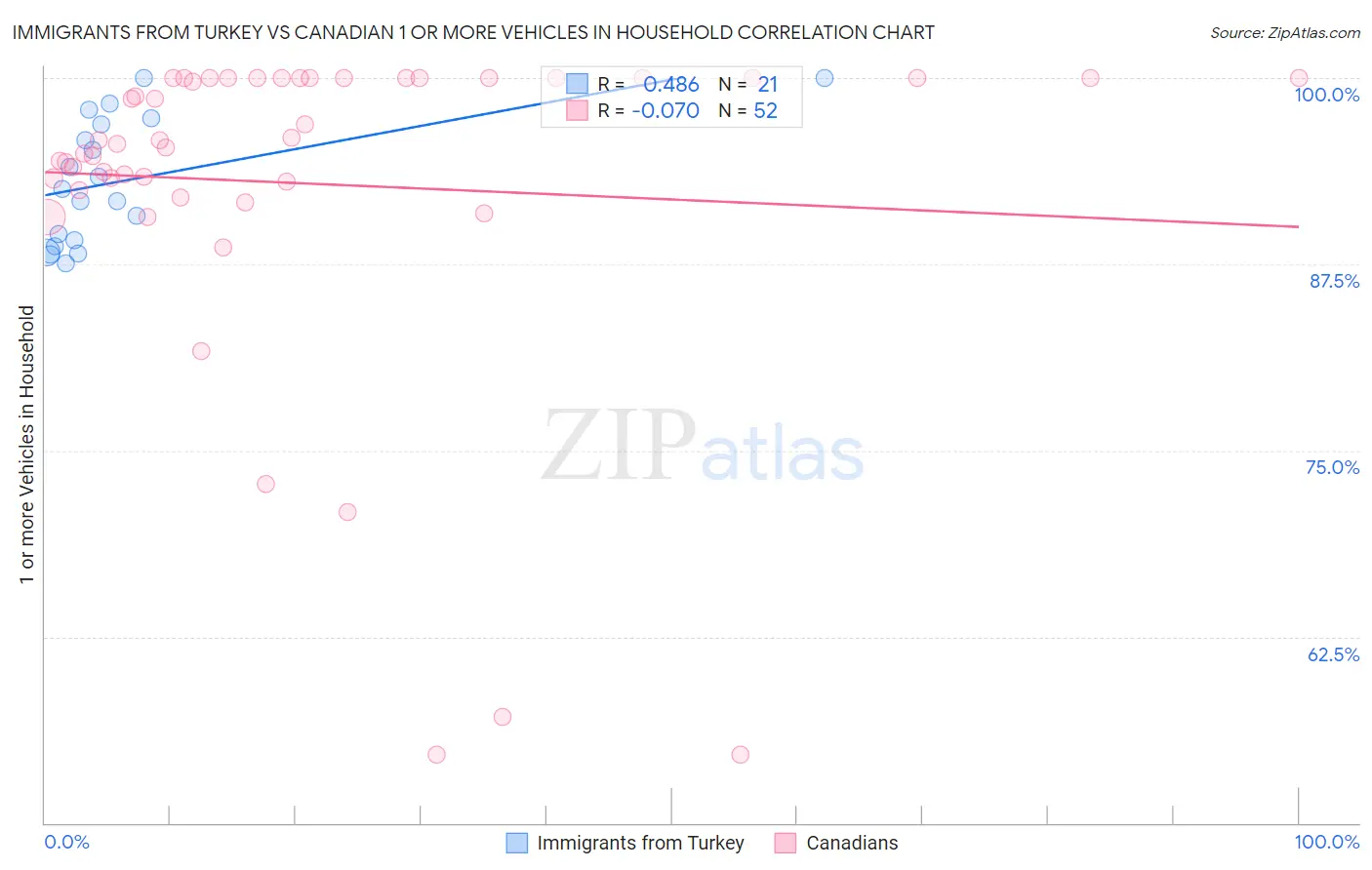Immigrants from Turkey vs Canadian 1 or more Vehicles in Household