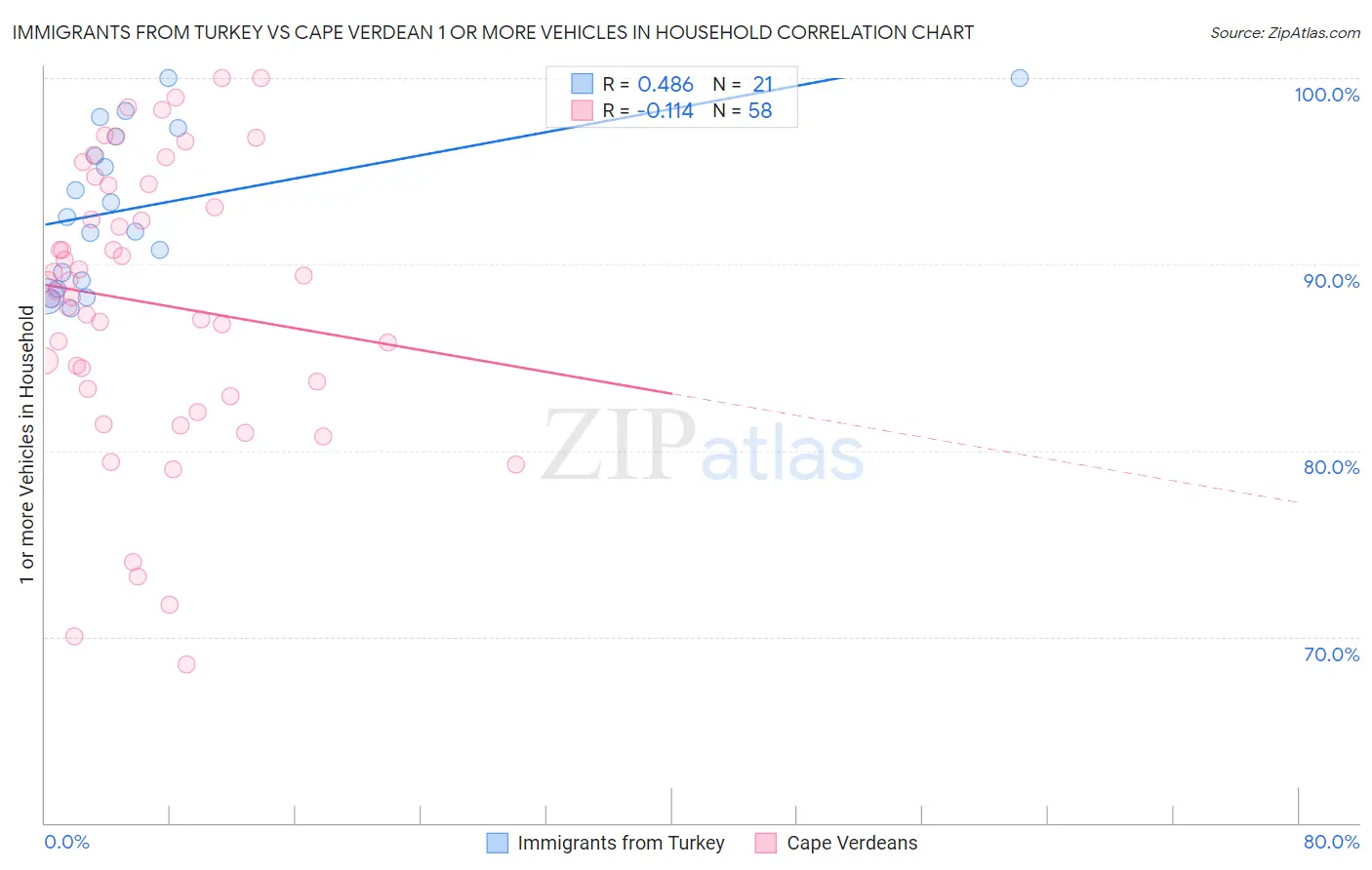 Immigrants from Turkey vs Cape Verdean 1 or more Vehicles in Household