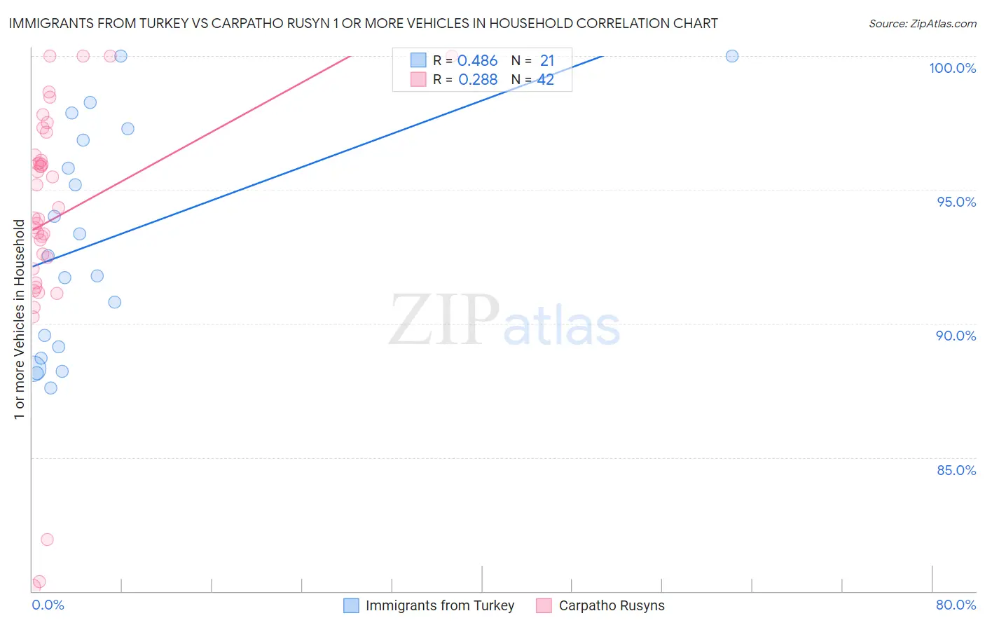 Immigrants from Turkey vs Carpatho Rusyn 1 or more Vehicles in Household