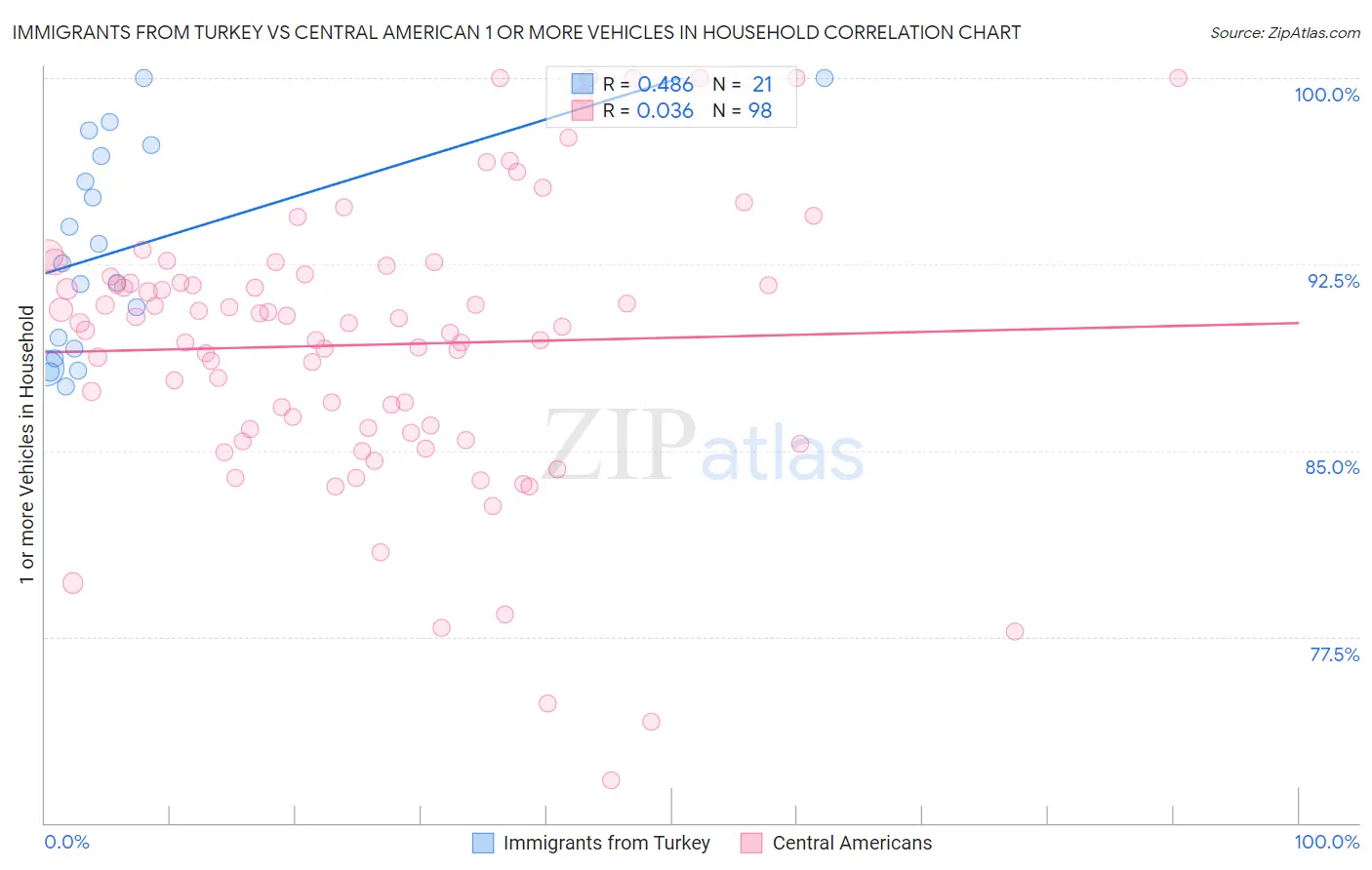 Immigrants from Turkey vs Central American 1 or more Vehicles in Household