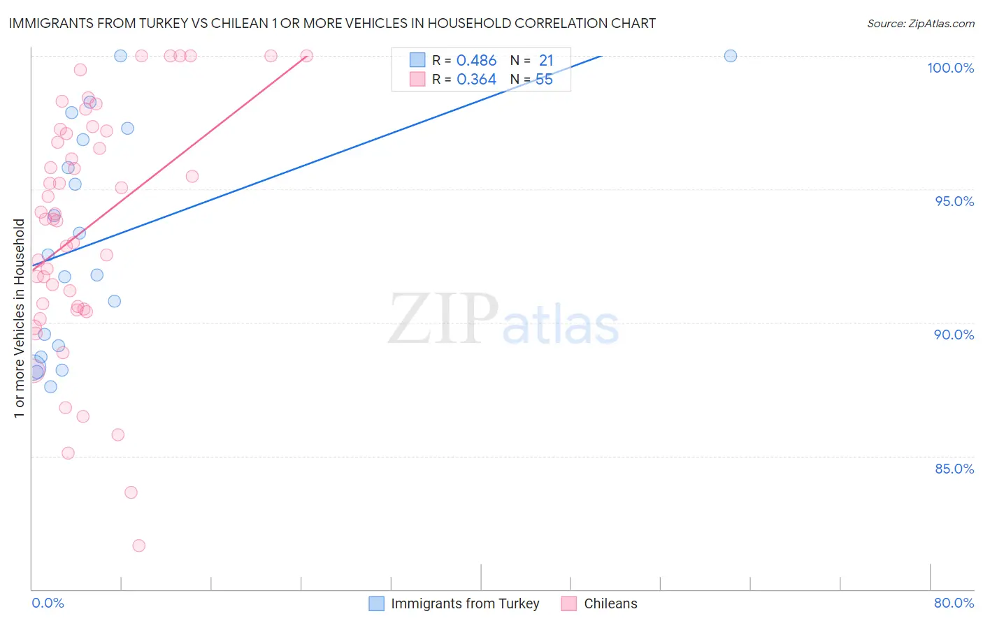 Immigrants from Turkey vs Chilean 1 or more Vehicles in Household