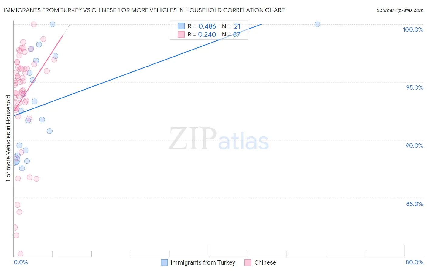 Immigrants from Turkey vs Chinese 1 or more Vehicles in Household