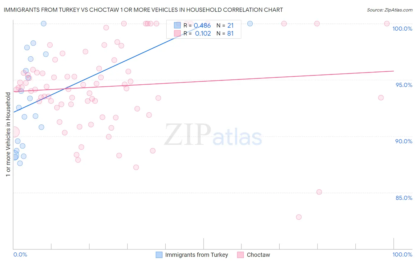 Immigrants from Turkey vs Choctaw 1 or more Vehicles in Household