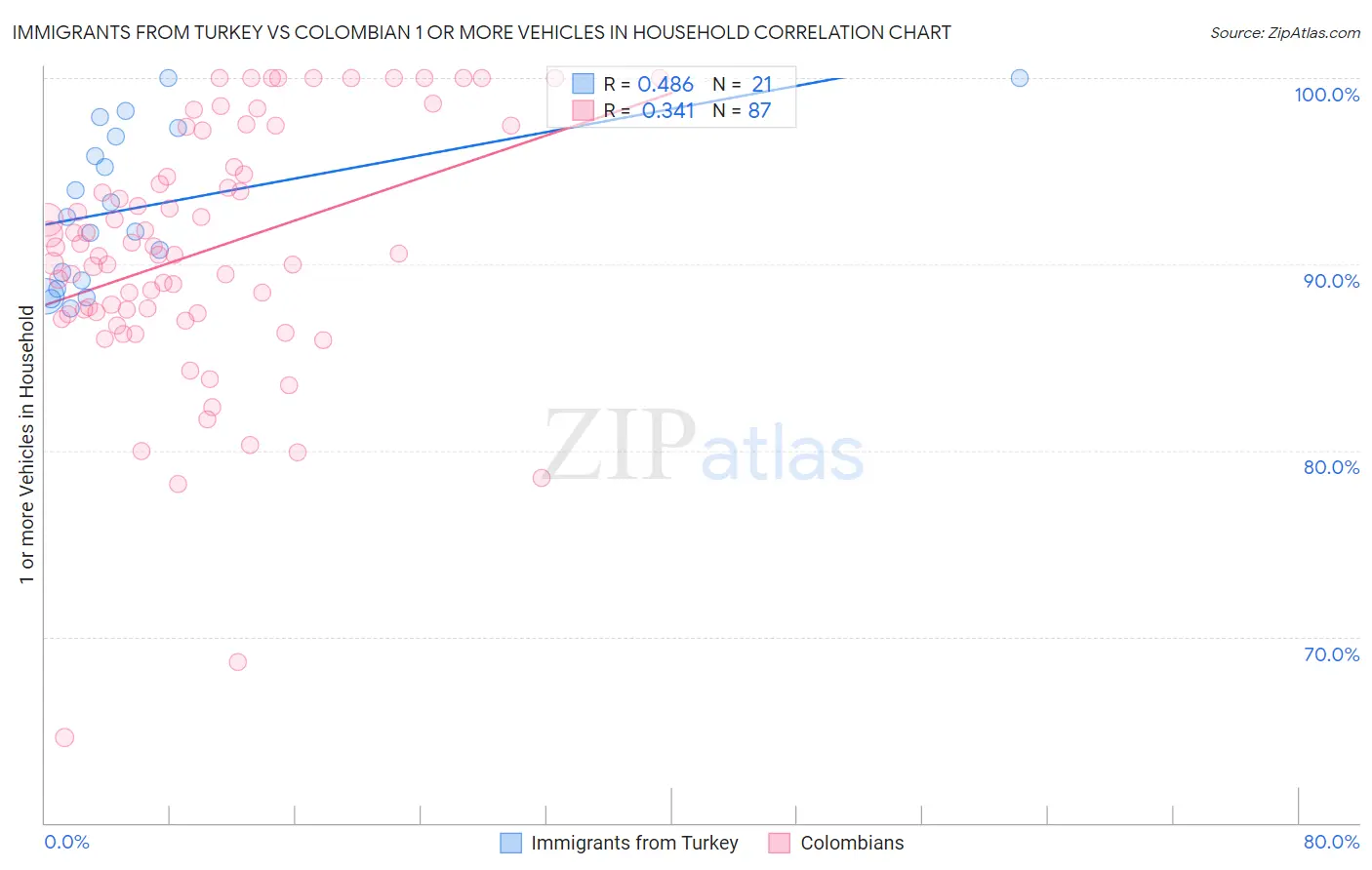 Immigrants from Turkey vs Colombian 1 or more Vehicles in Household