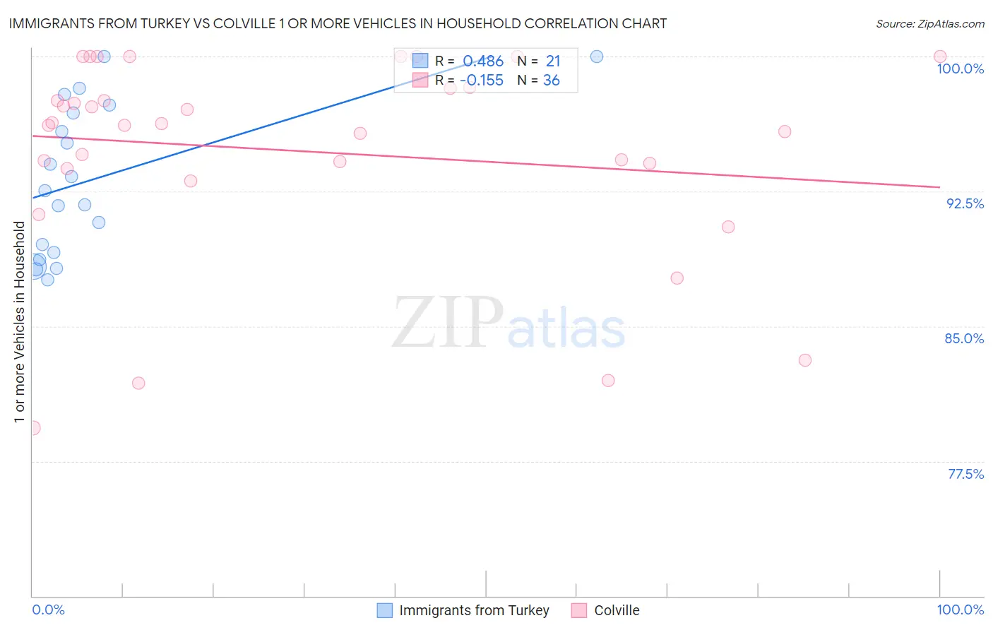 Immigrants from Turkey vs Colville 1 or more Vehicles in Household
