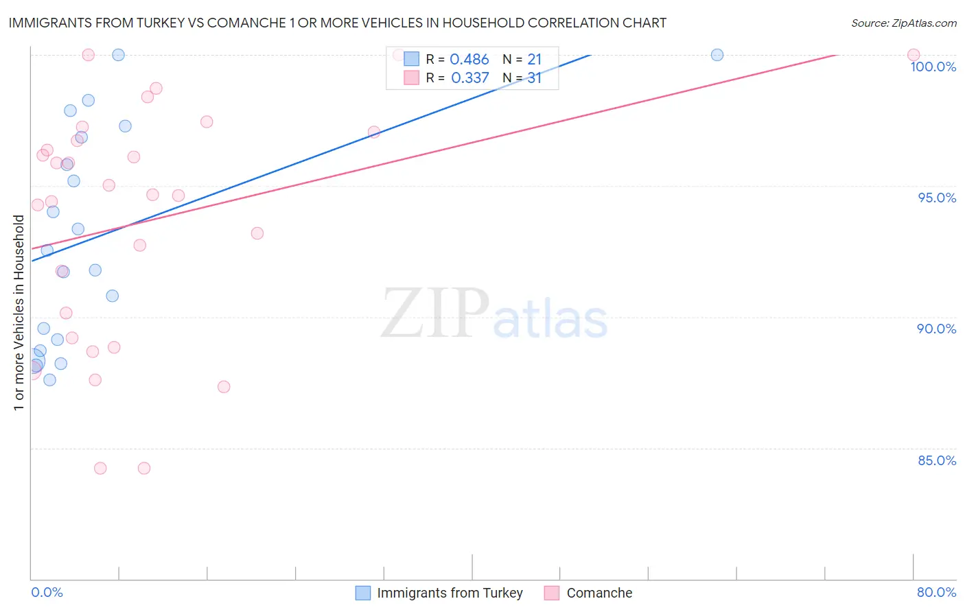 Immigrants from Turkey vs Comanche 1 or more Vehicles in Household