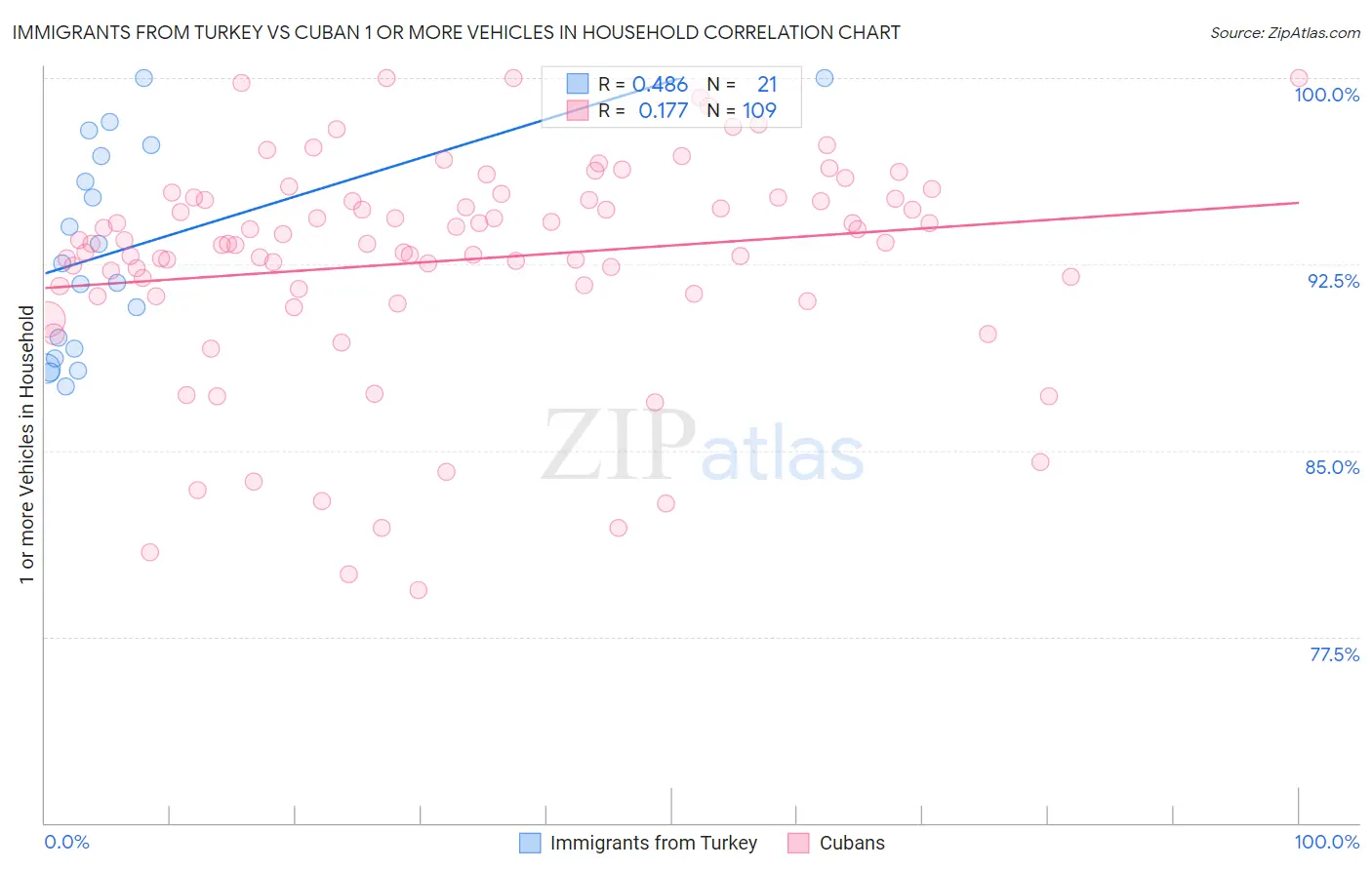 Immigrants from Turkey vs Cuban 1 or more Vehicles in Household