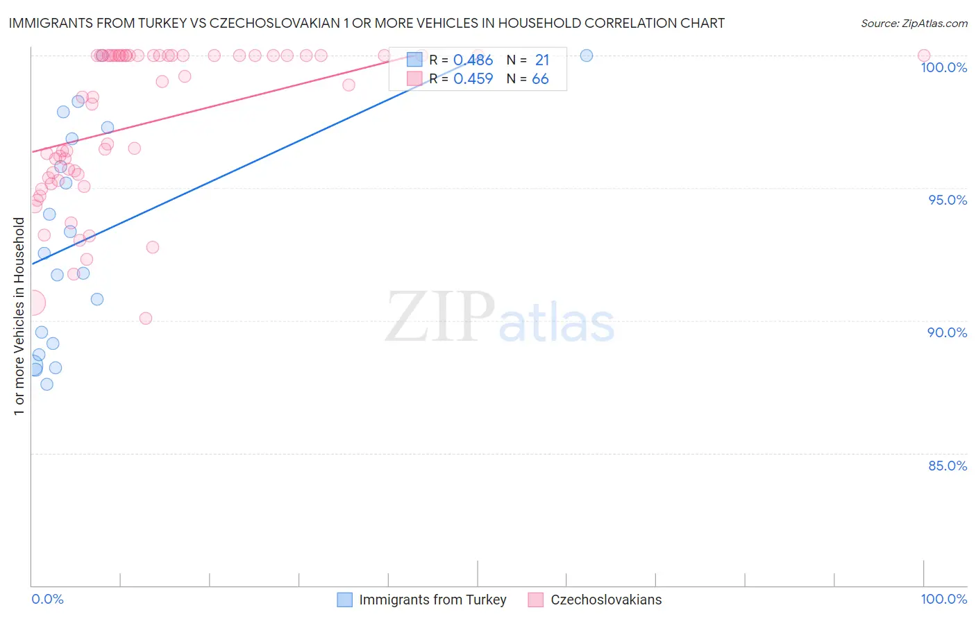 Immigrants from Turkey vs Czechoslovakian 1 or more Vehicles in Household