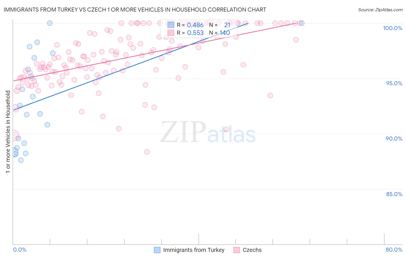 Immigrants from Turkey vs Czech 1 or more Vehicles in Household