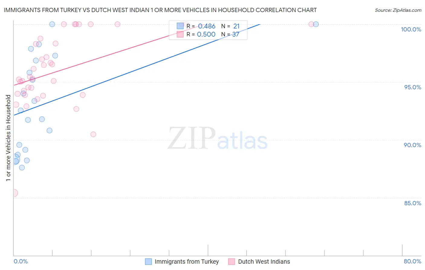 Immigrants from Turkey vs Dutch West Indian 1 or more Vehicles in Household